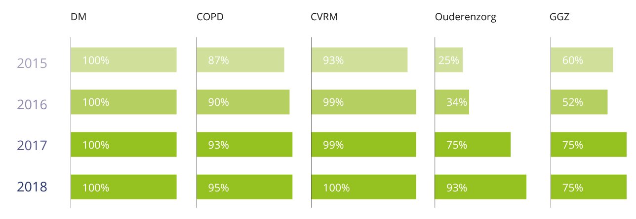 Het aantal huisartsen die deelnemen aan de zorgprogramma's     