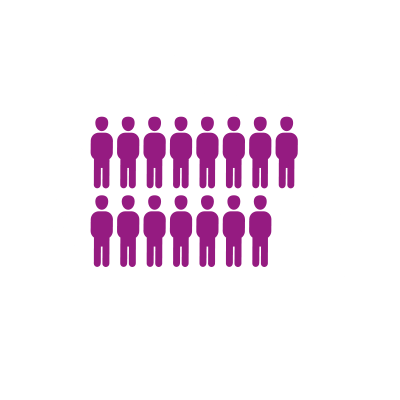 Inwoners in de regio 146.015