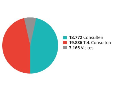 Aantal bezoekers HAP 2018
