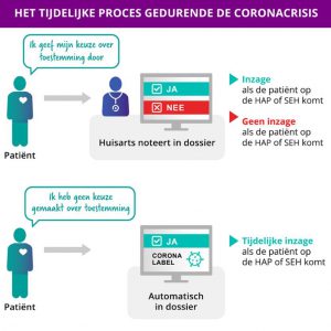 Inzage op de HAP tijdens coronacrisis